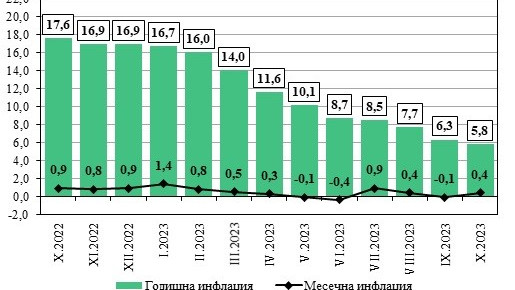 НСИ: Месечната инфлация за октомври е 0,4%