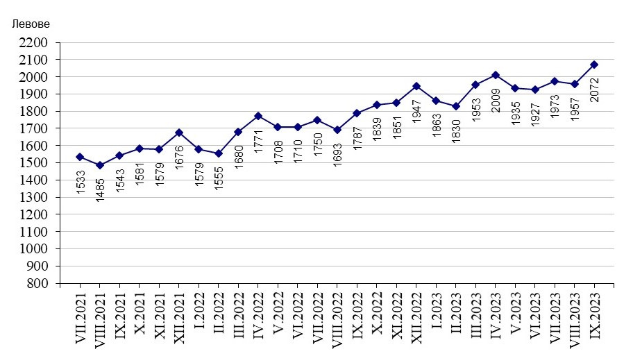 През третото тримесечие на 2023 г. средната месечна работна заплата нараства с 2,2%