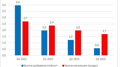 През третото тримесечие брутният вътрешен продукт на България нараства с 1,7%