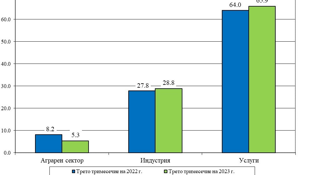 Ръст на брутния вътрешен продукт с 1,8% за третото тримесечие показват данните на НСИ