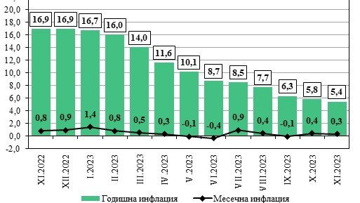 НСИ: Месечната инфлация за ноември е 0,3%