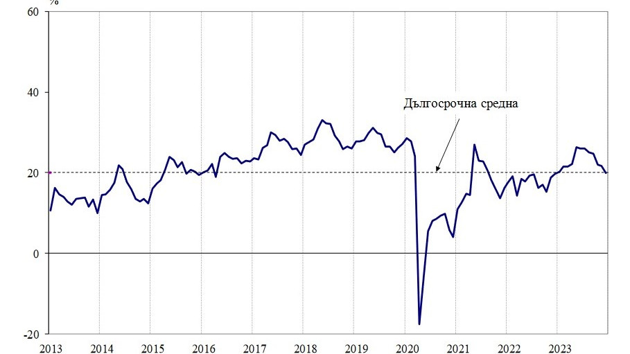 През декември 2023 г. общият показател на бизнес климата намалява с 1,8 пункта