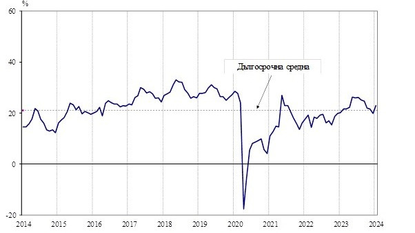 През януари 2024 г. общият показател на бизнес климата у нас се повишава с 3,0 пункта