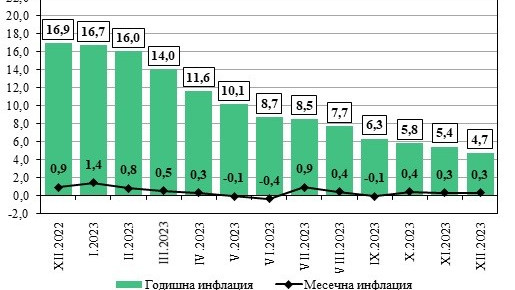 НСИ: Месечната инфлация за декември е 0,3 %