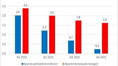 Брутният вътрешен продукт нараства с 1,6% през четвъртото тримесечие на 2023 г.