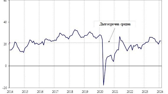 През февруари 2024 г. общият показател на бизнес климата у нас запазва равнището си