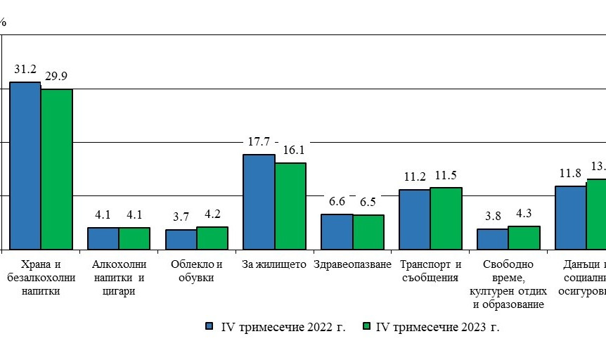 С 18,1% са се увеличили разходите на домакинствата през четвъртото тримесечие на 2023 г.