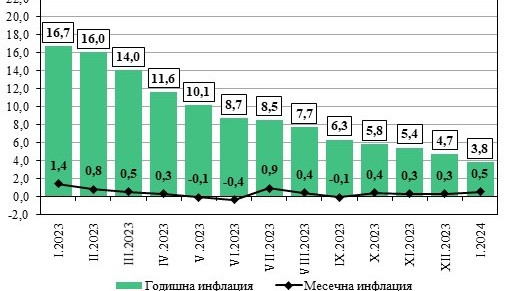 Месечната инфлация за януари у нас е 0,5%