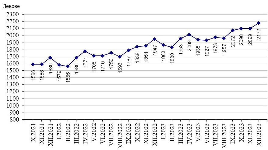 През четвъртото тримесечие на 2023 г. средната месечна работна заплата нараства с 6,2%