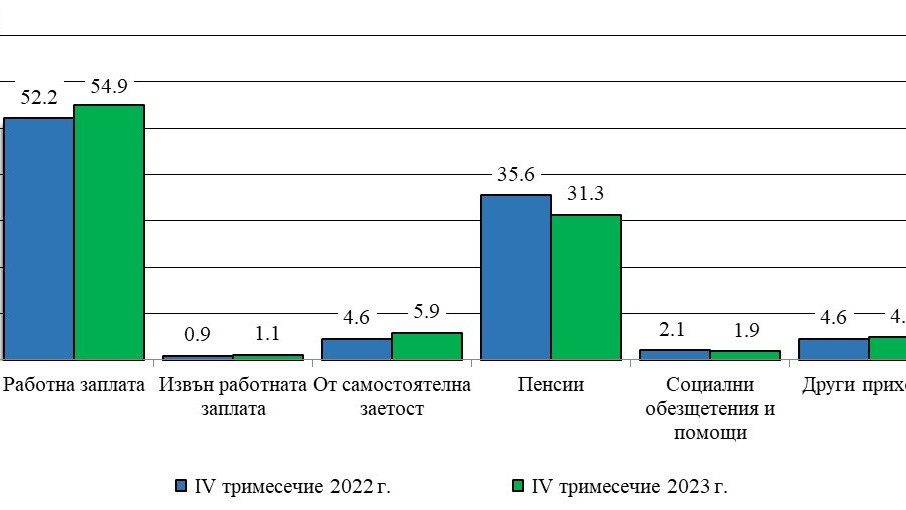 Доходите на домакинствата през четвъртото тримесечие на 2023 г. са нараснали с 18,1%