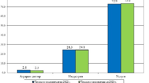 Ръст на БВП с 1,6% за четвъртото тримесечие на 2023 г. показват данните на НСИ