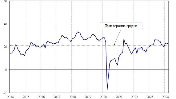 През март 2024 г. общият показател на бизнес климата у нас запазва равнището си