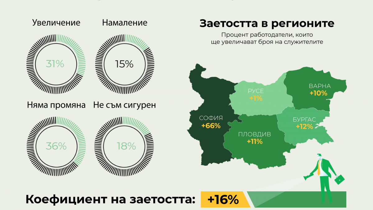 Компаниите в страната изнемогват от липсата на човешки капитал