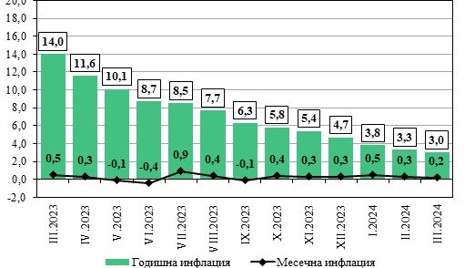 НСИ: Месечната инфлация за март у нас е 0,2 %