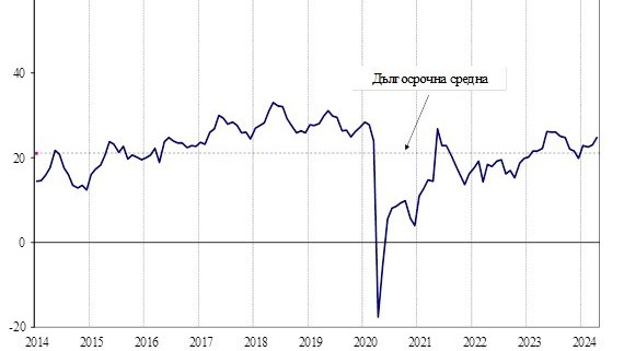 През април 2024 г. общият показател на бизнес климата у нас се покачва с 1,8 пункта