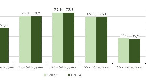 Броят на безработните у нас през първото тримесечие на 2024 г. се е увеличил с 13%