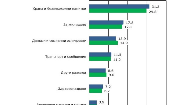 Със 17,4% са се увеличили разходите на българите през първото тримесечие на 2024 г.