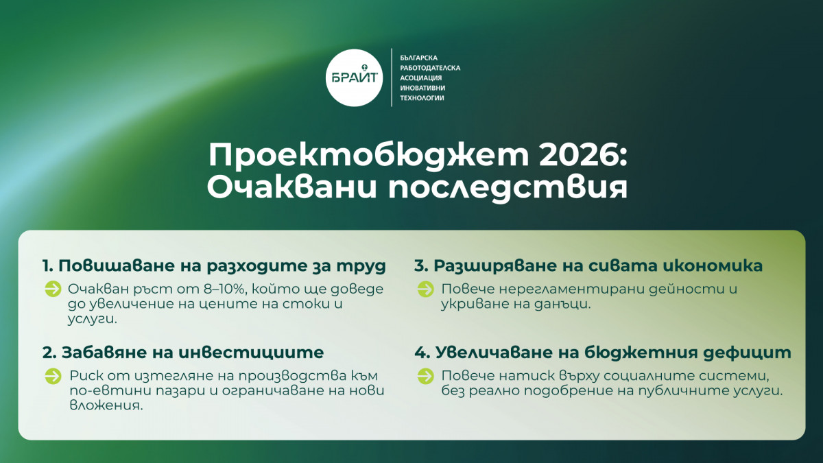 Българска работодателска асоциация с позиция за проектобюджет 2026