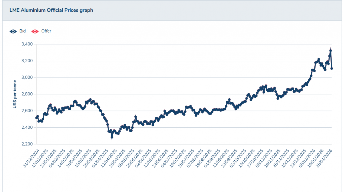 БАСЕЛ: Рекордните цени на металите застрашават българската електрическа индустрия