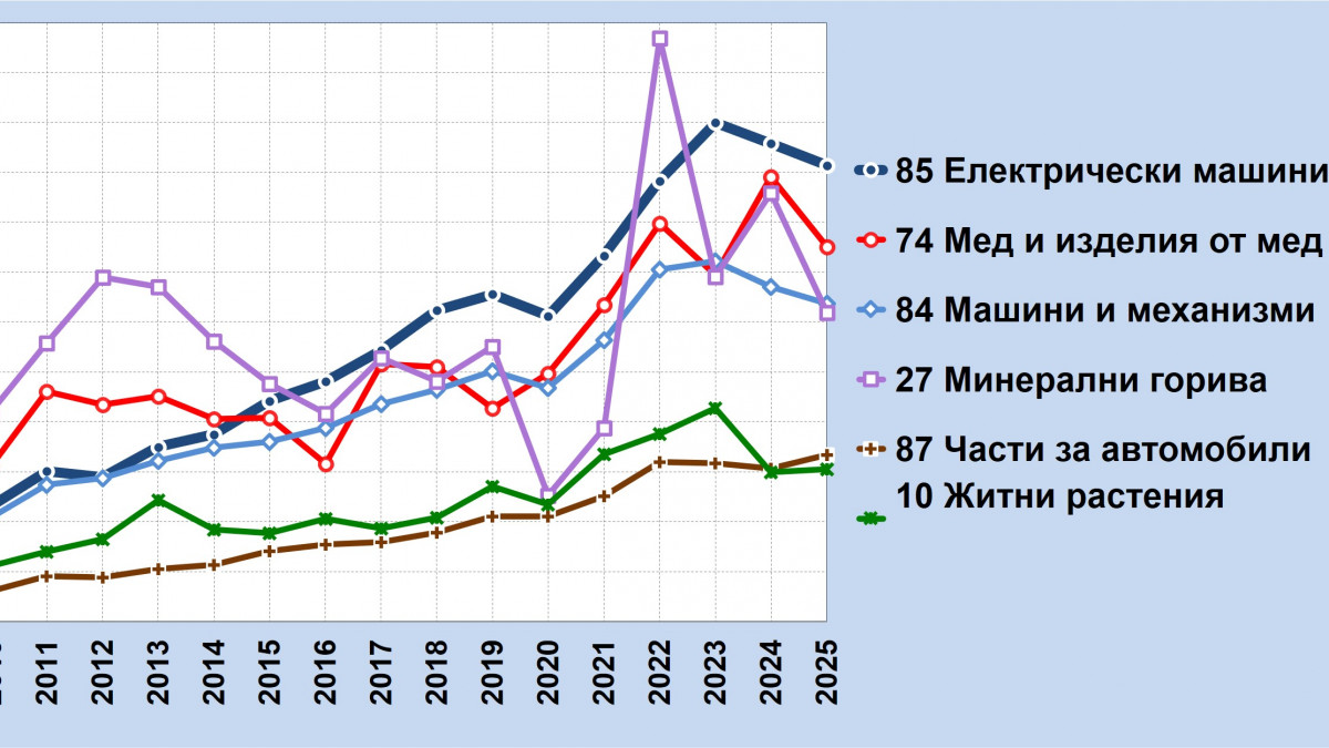 За 10-та година електроиндустрията е с най-голям дял в износа от България