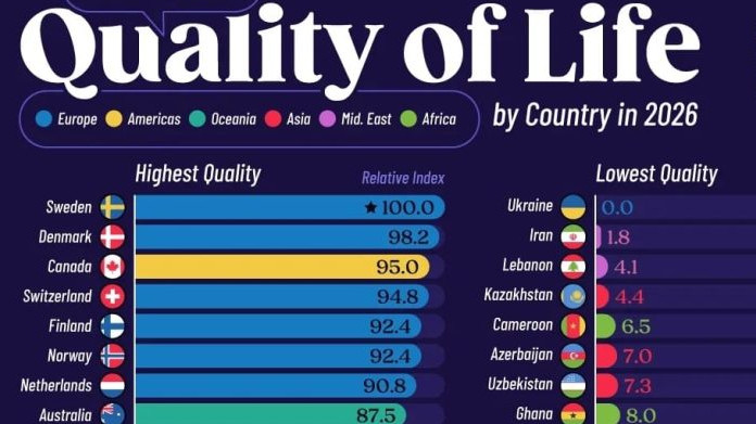 Класация на страните с най-високо качество на живот през 2026 година