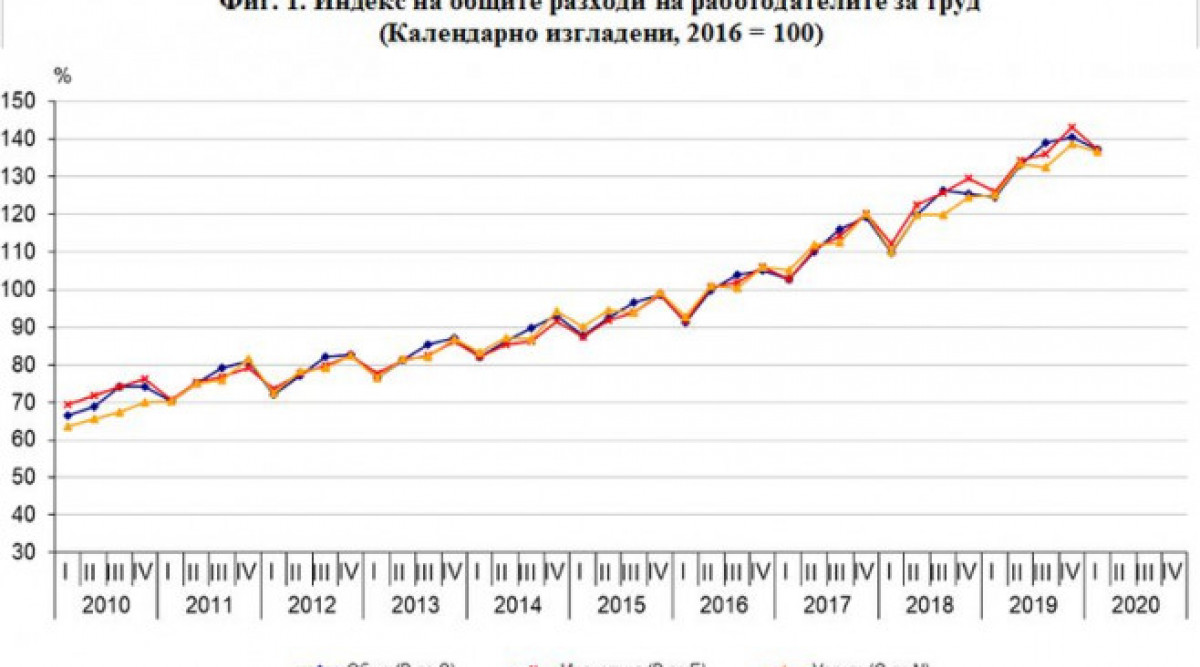 Разходите на работодателите за заплати са се увеличили през първото тримесечие на 2020 г.