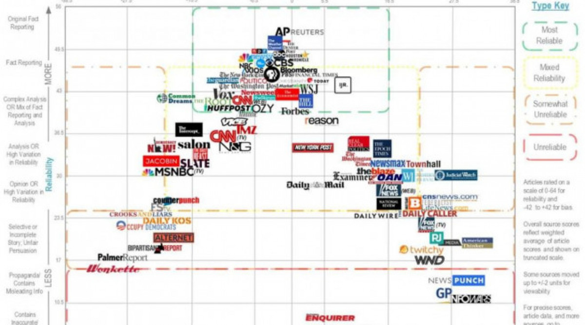 Кои са най-достоверните световни медии