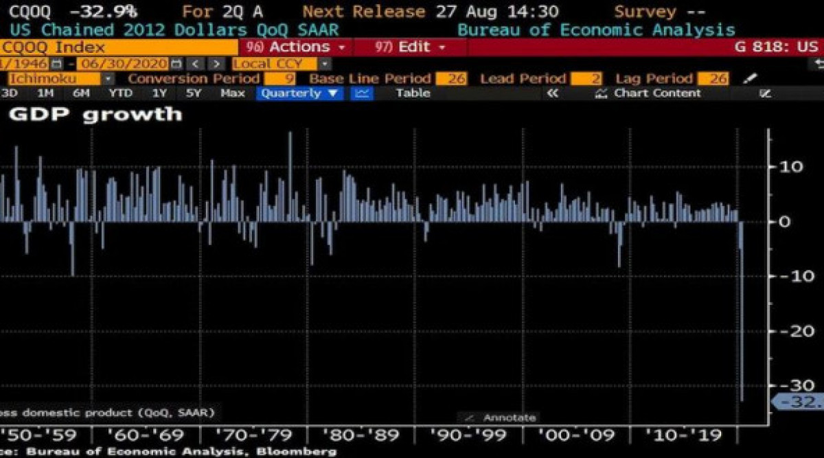 БВП на САЩ падна с рекордните 32,9%