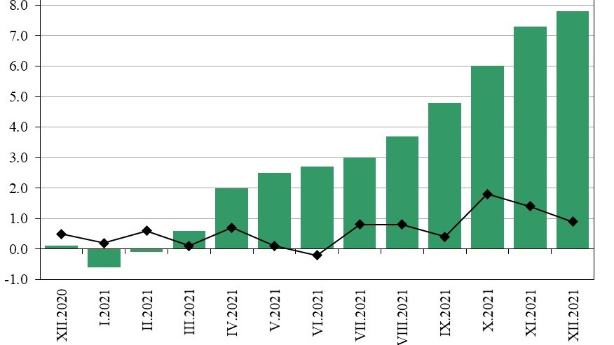 Инфлацията у нас задмина рекорда от 2008 г.