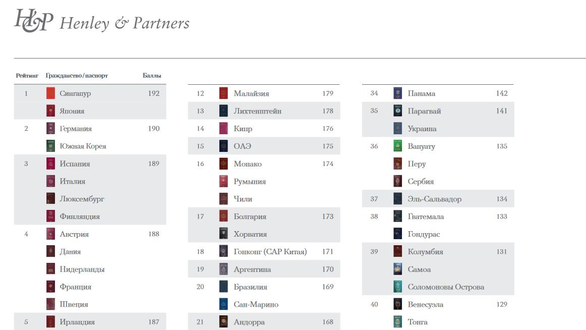 Българският паспорт е на 17-то място в рейтинга на Henley & Partners