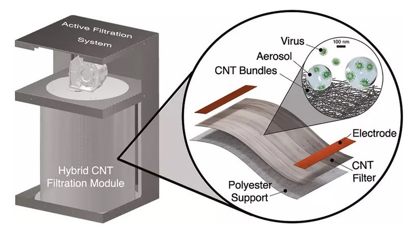 Учените вече могат да пречистват въздуха от вируси