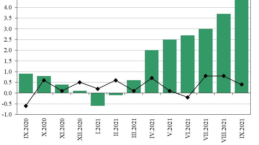 Месечната инфлация за септември е 0,4%, годишната е близо 5%