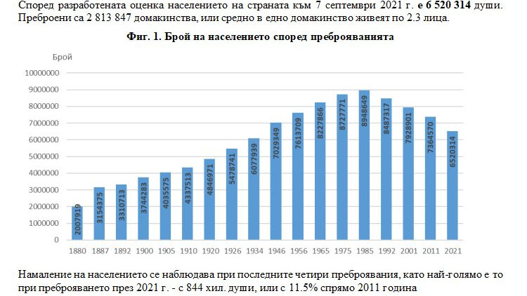Драстично  намалява населението на България