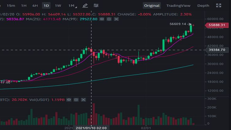 Биткойнът постави нов исторически рекорд