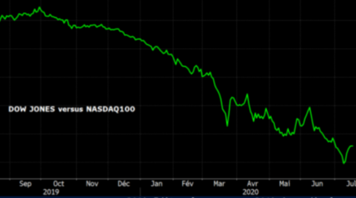 Загуби за Nasdaq100