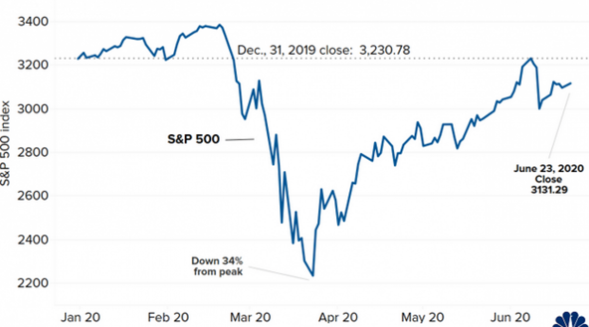 Фючърсите на акции падат, след като Nasdaq Composite отбеляза нов рекорд (коментар)