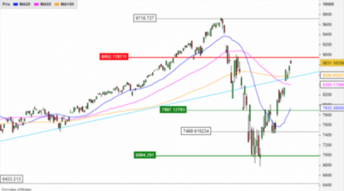 CAC40 приключи близо до пробив