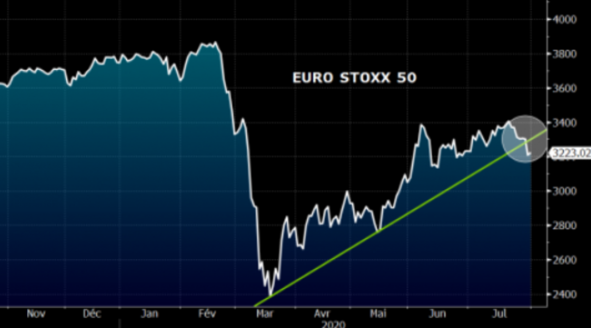 Европейските индекси продължават да губят позиции