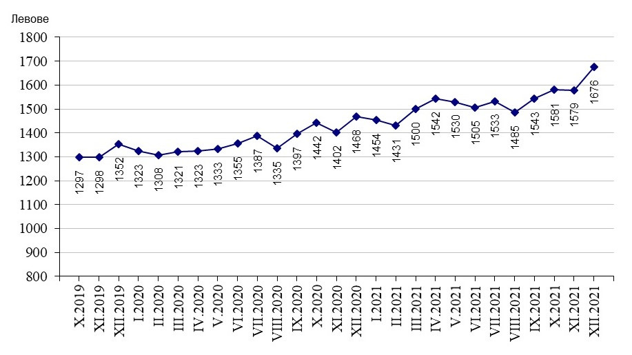 В края на 2021 г. работната заплата нараства с 12,2% спрямо предходната