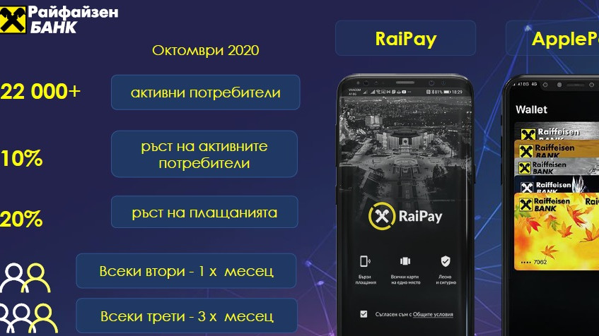 Райфайзенбанк отчете 20% ръст на плащанията с дигитални портфейли