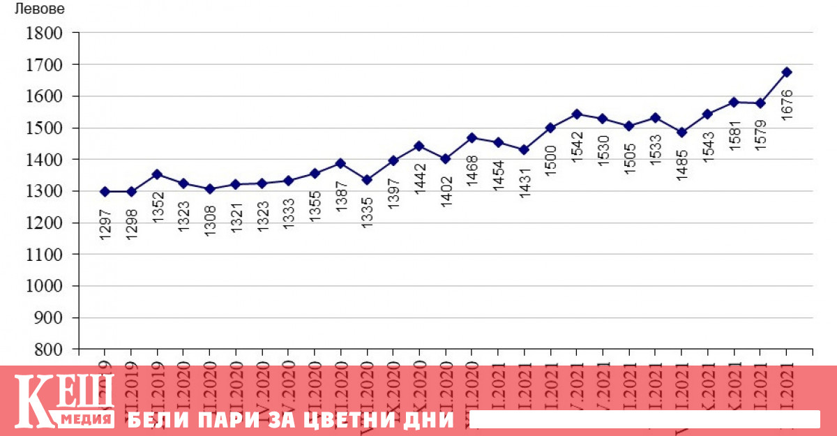 По предварителни данни на Националния статистически институт НСИ средната брутна