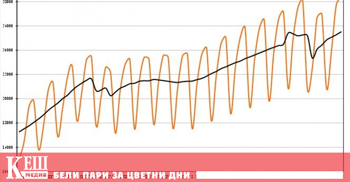 През четвъртото тримесечие на 2021 г БВП нараства с 4