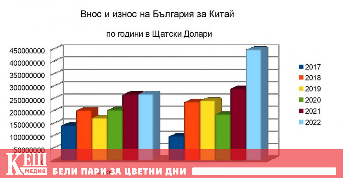 Вносът от Китай расте с 54 45 за първите два месеца
