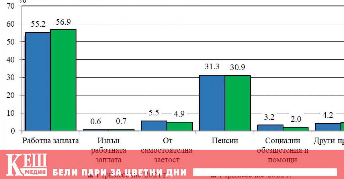 Общият средно на лице от домакинство през първото тримесечие на
