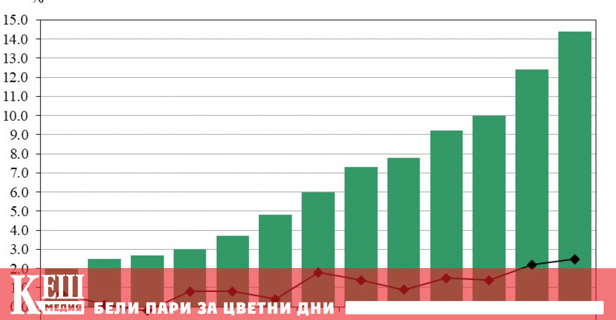 По предварителни данни на Националния статистически институт индексът на потребителските