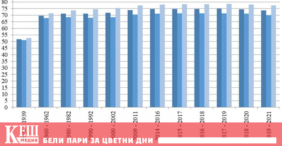 Различната смъртност при мъжете и жените както и сред населението
