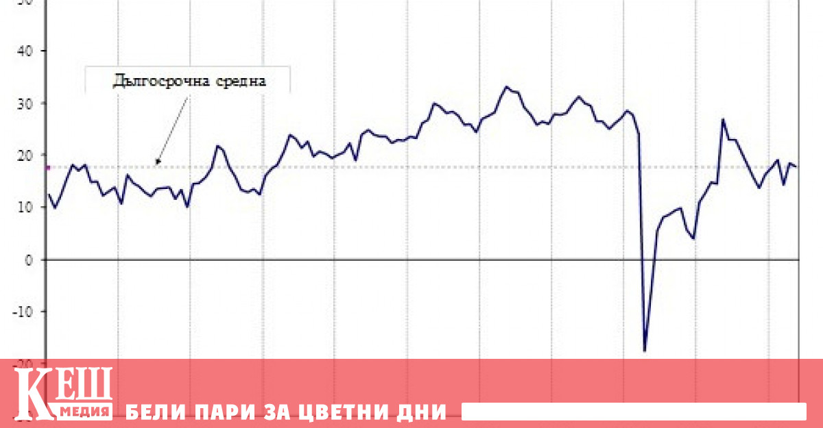 През май 2022 г общият показател на намалява с 0 7