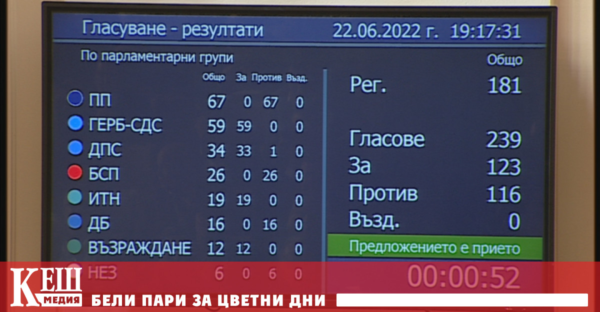 Правителството на Кирил Петков не оцеля след вота на недоверие