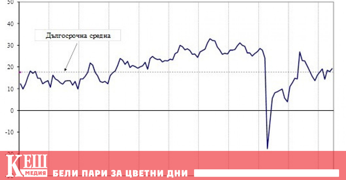 През юни 2022 г общият показател на бизнес климатасе повишава