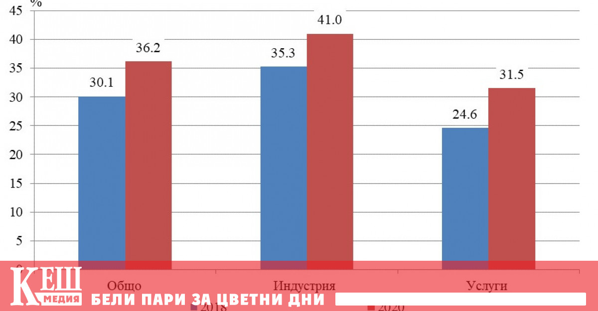 През периода 2018 2020 г 36 2 от предприятията с